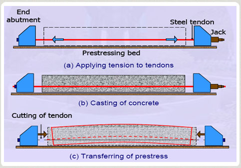 Post Tensioning Overview
