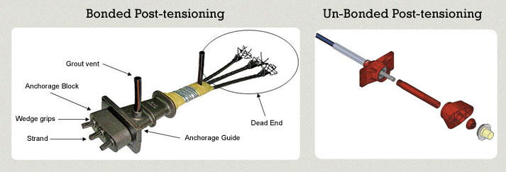 UCONPT Structural System :: Types of Post Tensioning