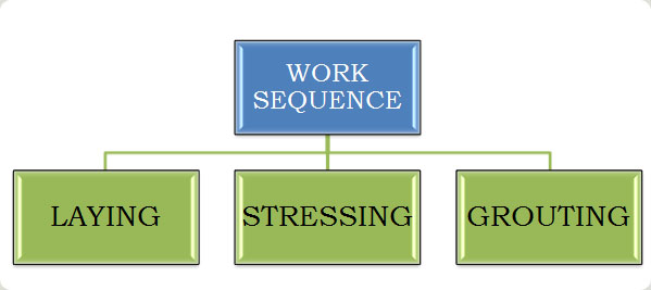 Work Sequence